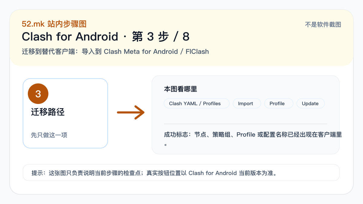 Clash for Android 导入配置流程示意图