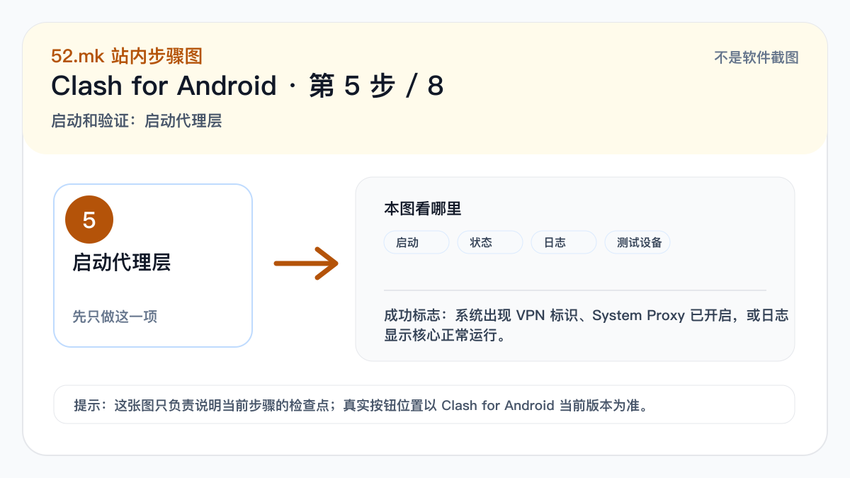 Clash for Android 启动和验证示意图