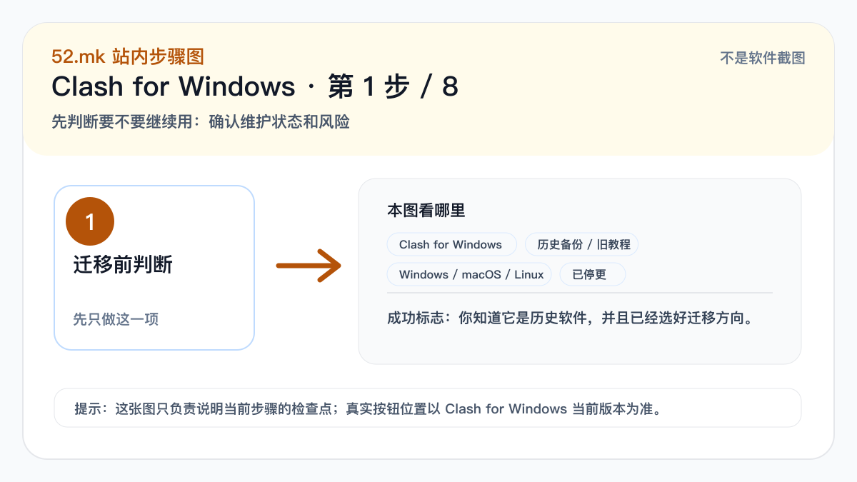 Clash for Windows 新手流程示意图