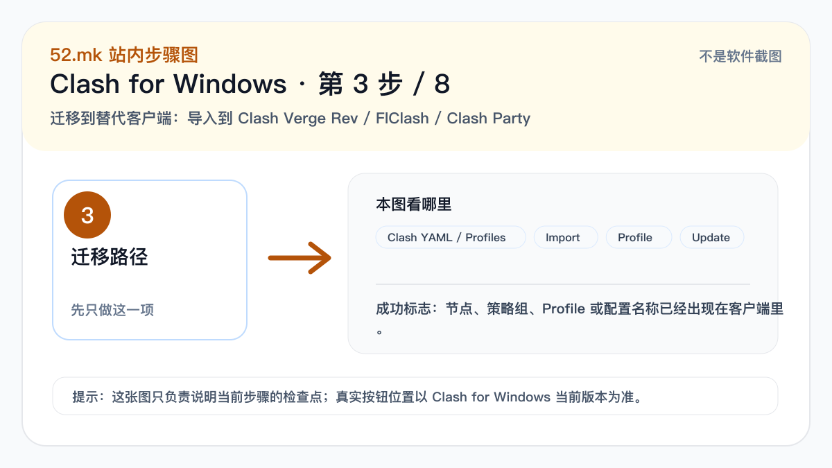 Clash for Windows 导入配置流程示意图