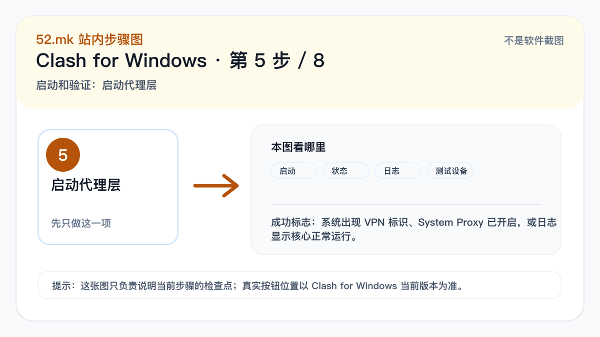 Clash for Windows 启动和验证示意图