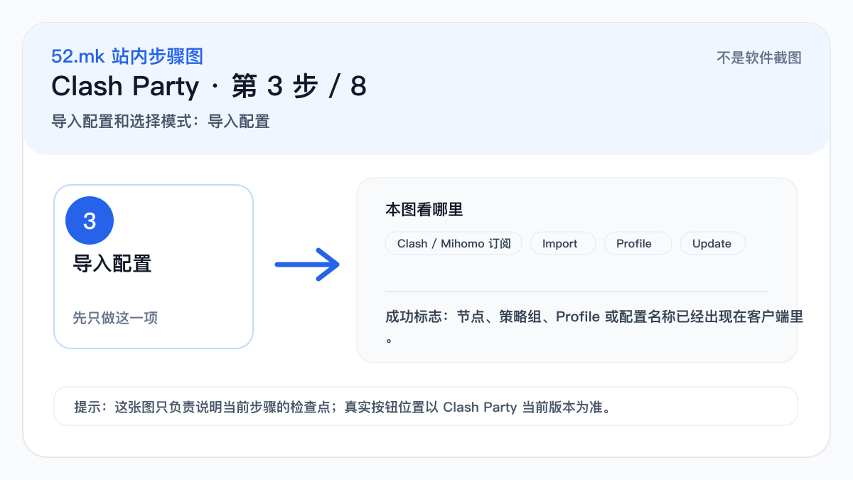 Clash Party 导入配置流程示意图