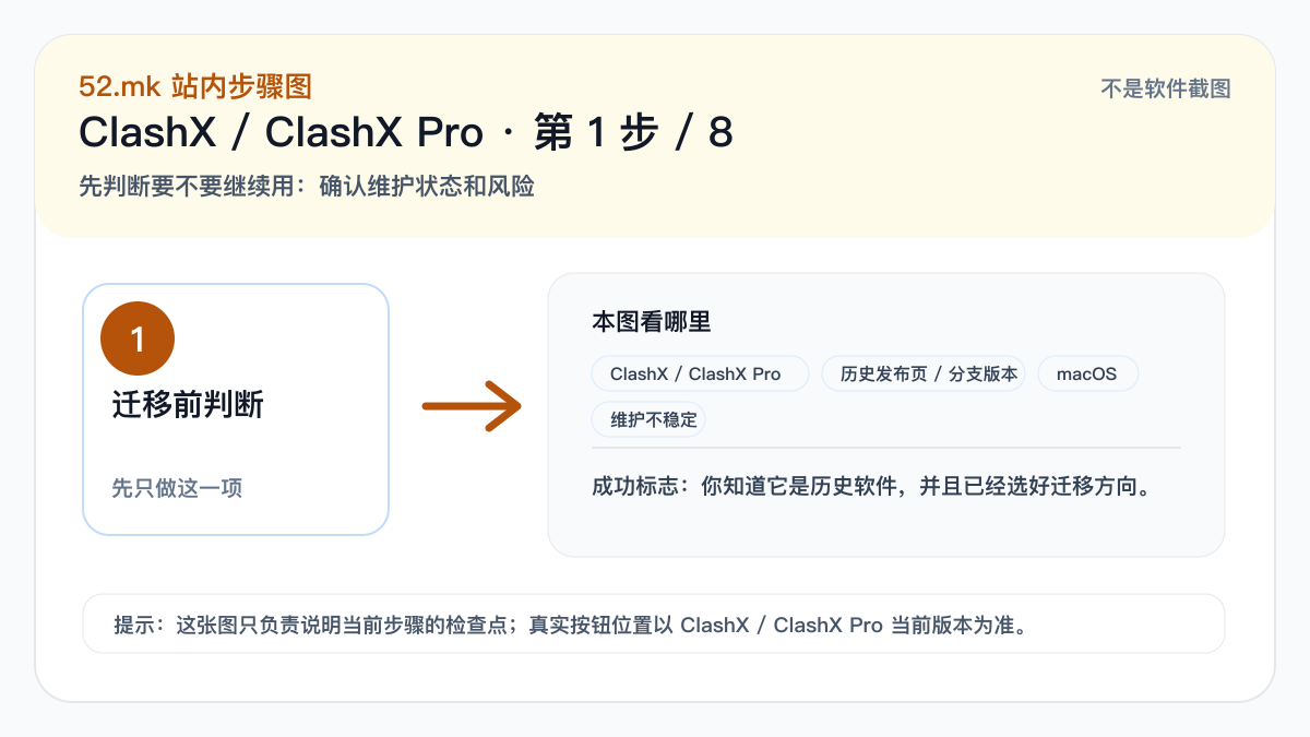 ClashX / ClashX Pro 新手流程示意图