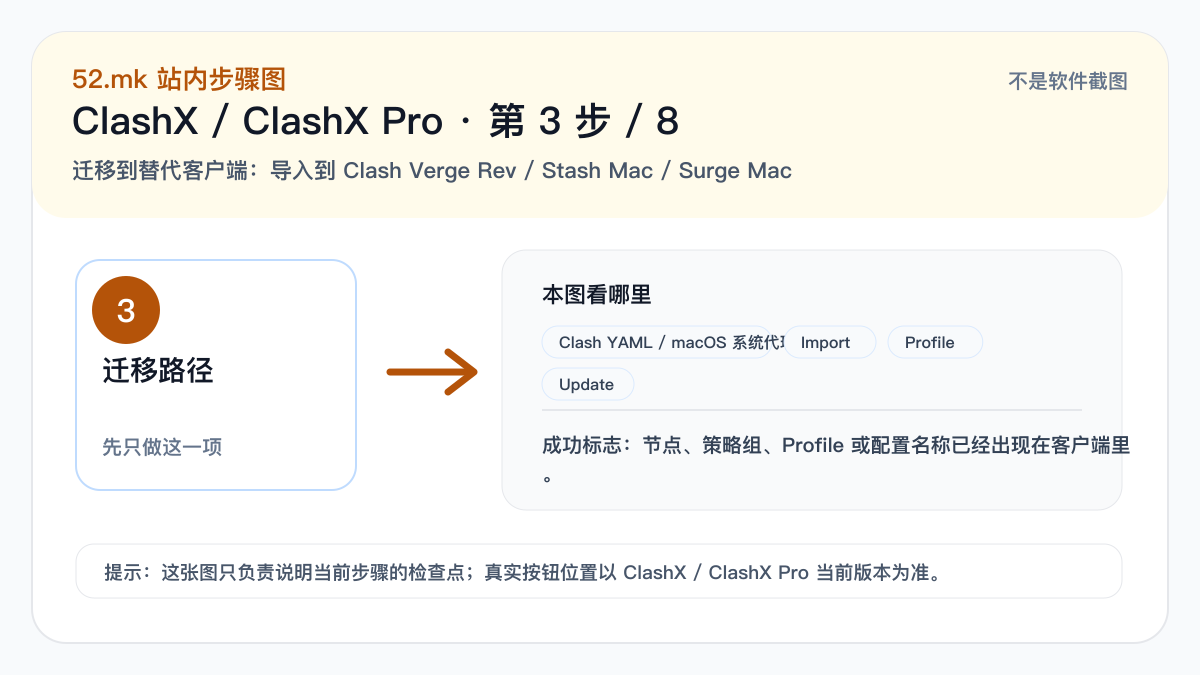 ClashX / ClashX Pro 导入配置流程示意图