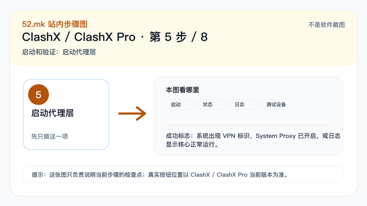 ClashX / ClashX Pro 启动和验证示意图