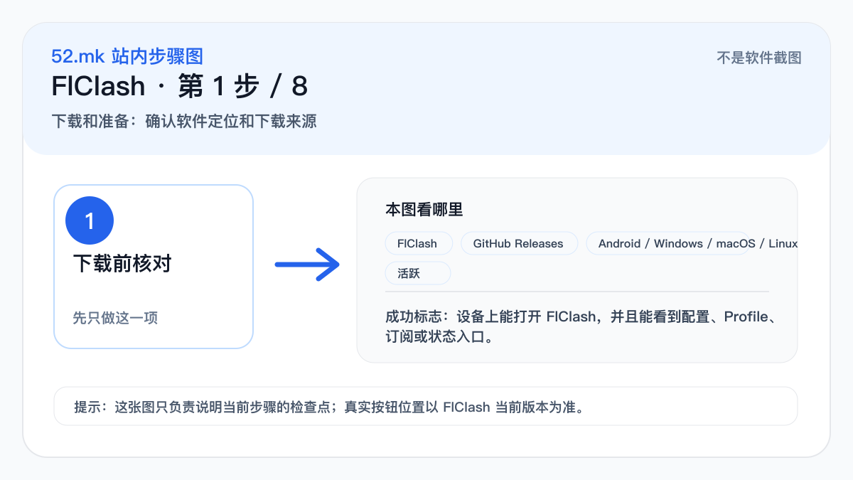 FlClash 新手流程示意图
