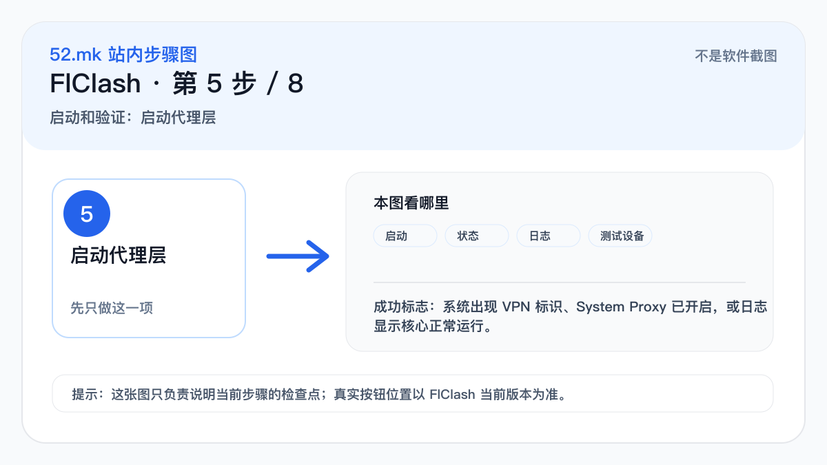 FlClash 启动和验证示意图