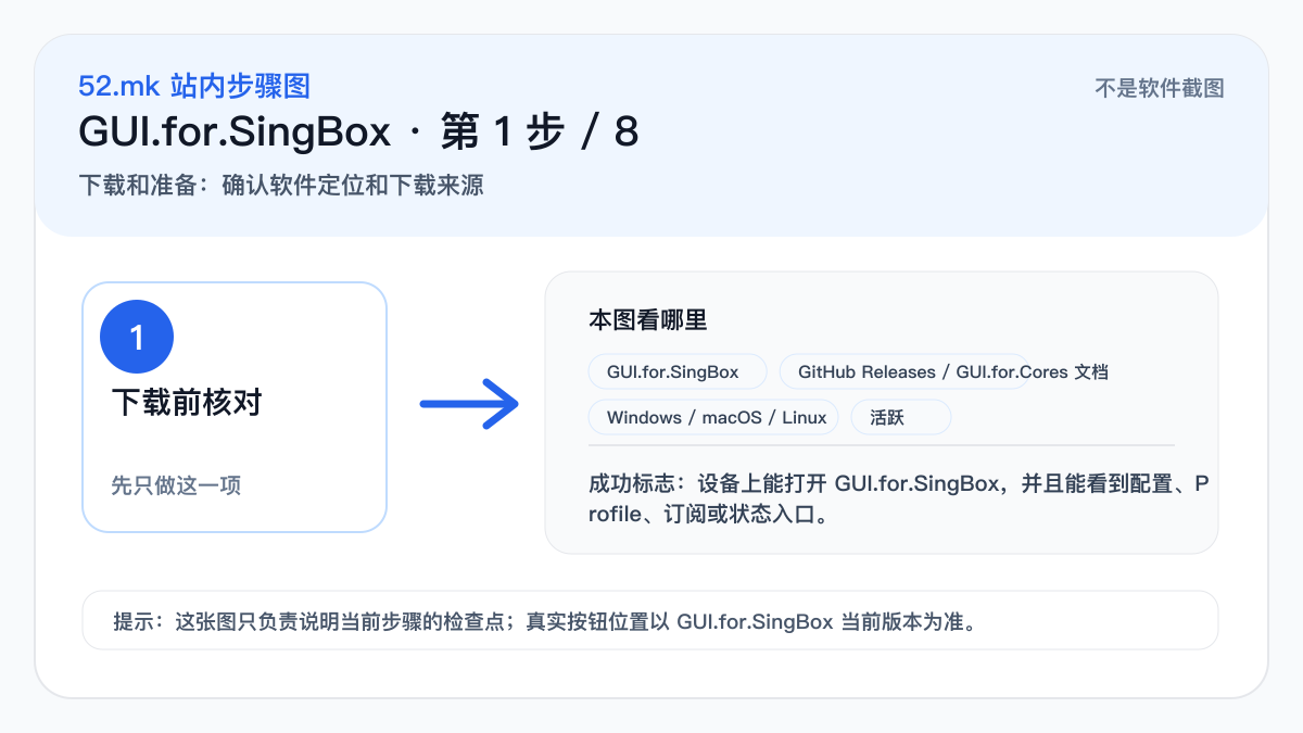 GUI.for.SingBox 新手流程示意图