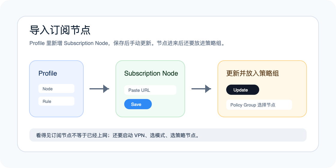 Loon 添加订阅节点的操作示意图