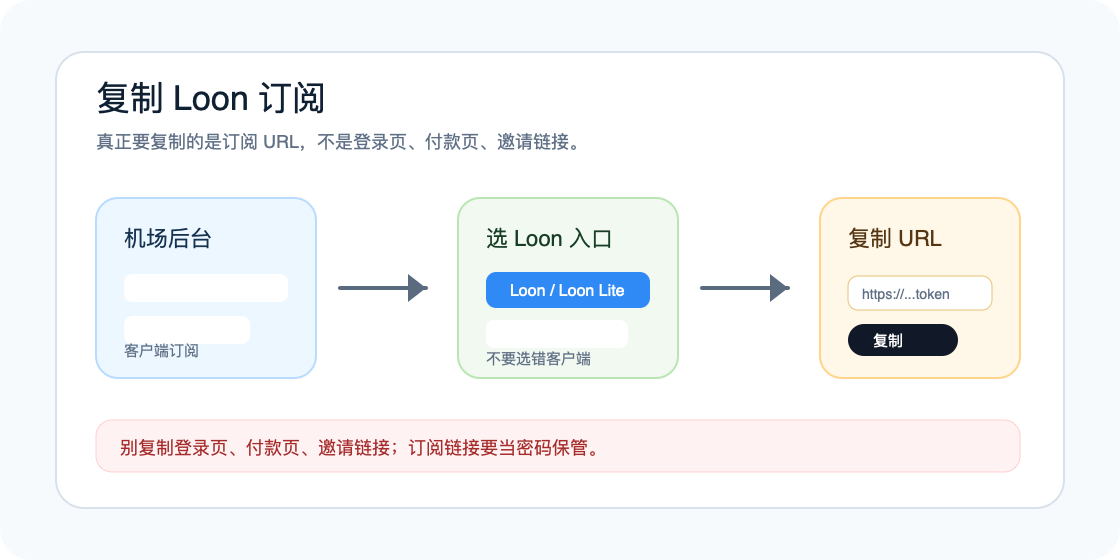 机场后台复制 Loon 订阅链接的操作示意图