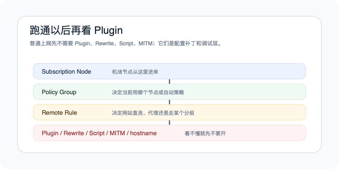 Loon 订阅节点、策略组、规则、插件、脚本和 MITM 分层示意图