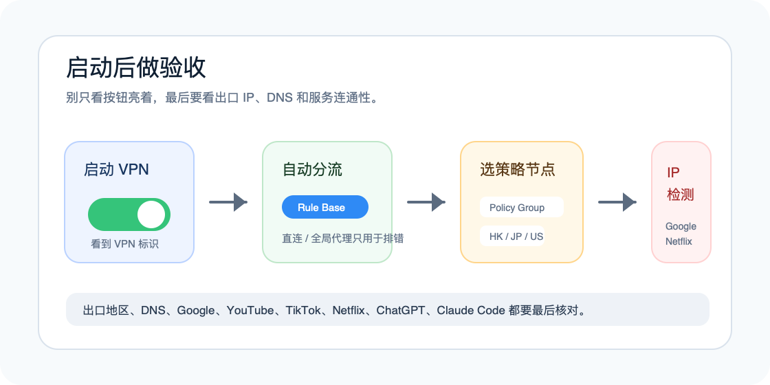 Loon 从启动、自动分流到 IP 检测的验收示意图