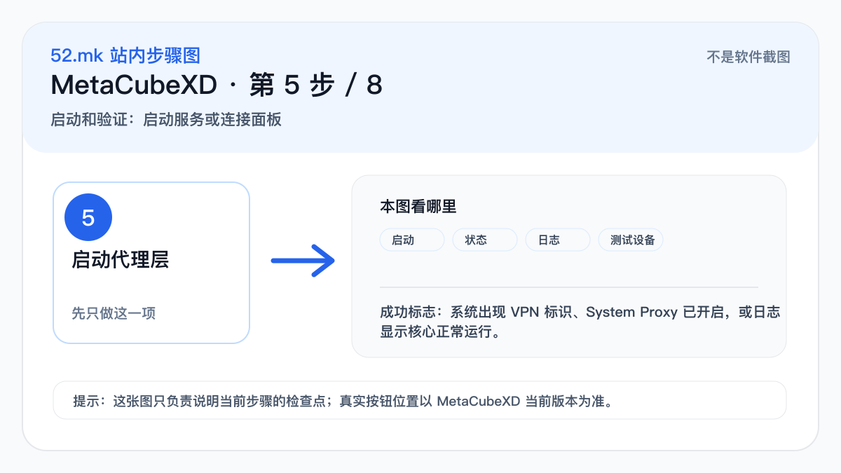 MetaCubeXD 启动和验证示意图