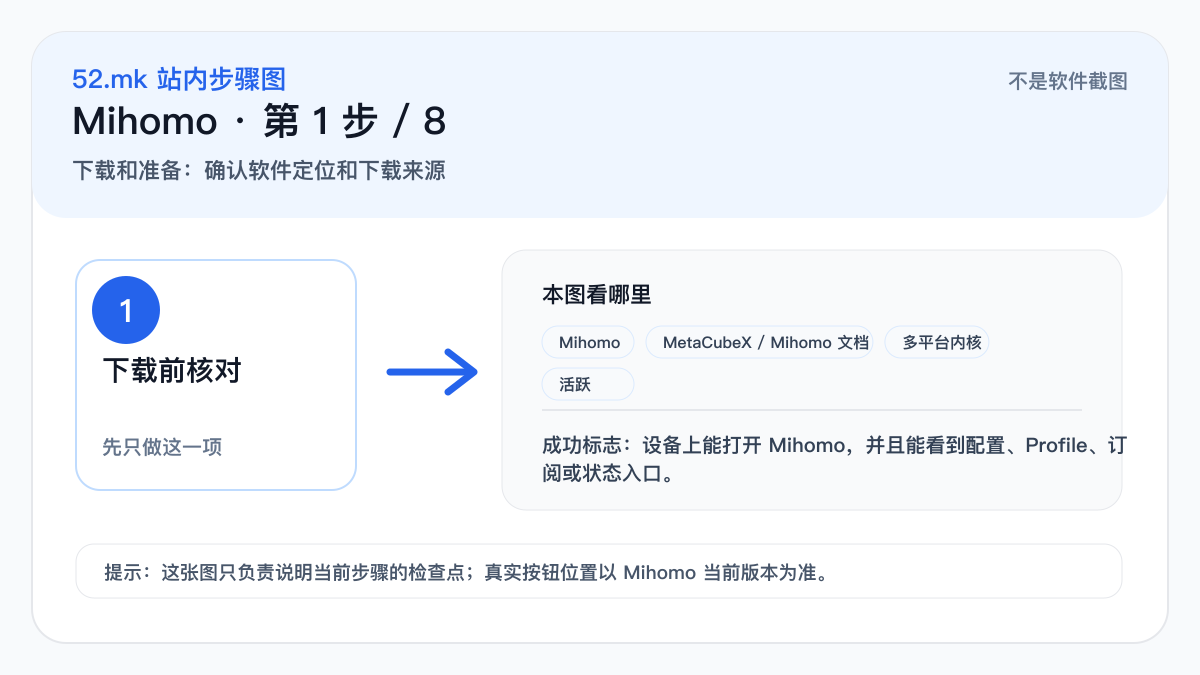 Mihomo 新手流程示意图