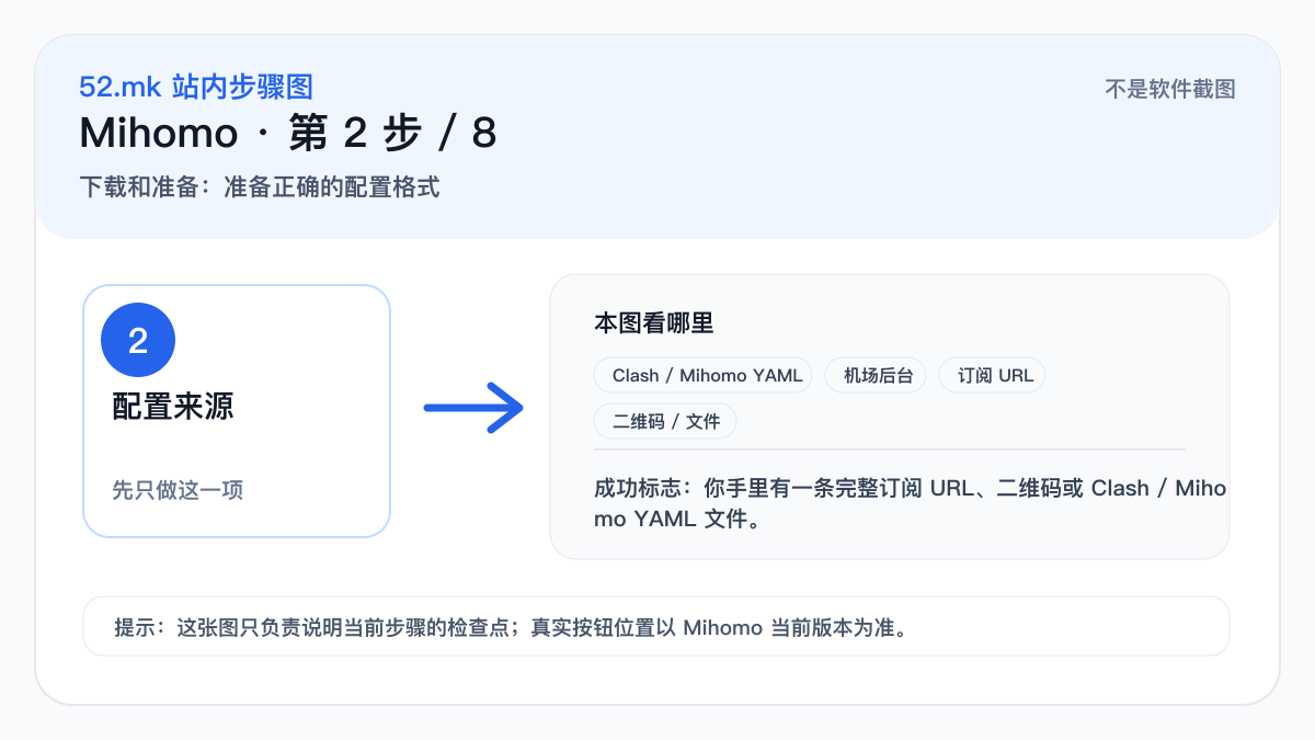 Mihomo 配置来源示意图