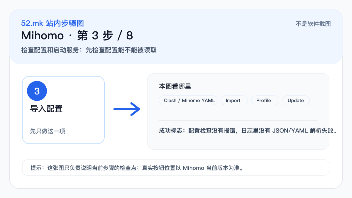 Mihomo 导入配置流程示意图