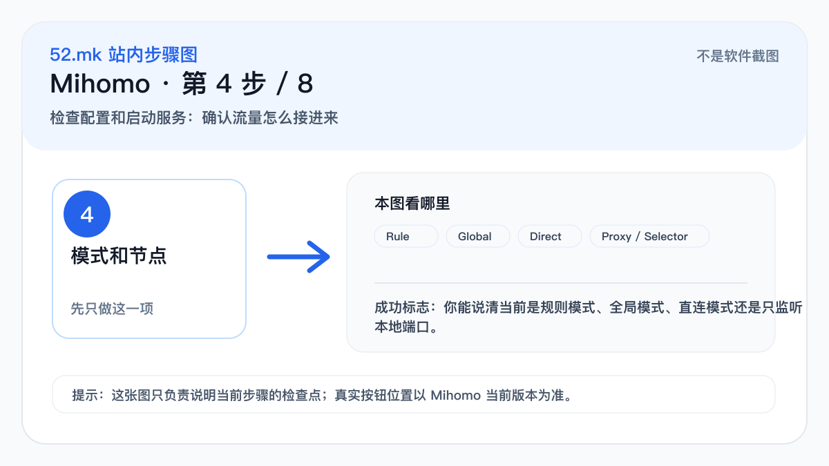Mihomo 模式和节点选择示意图