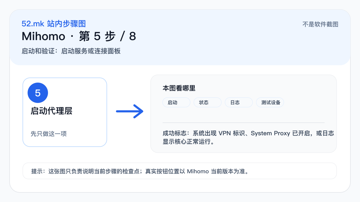 Mihomo 启动和验证示意图