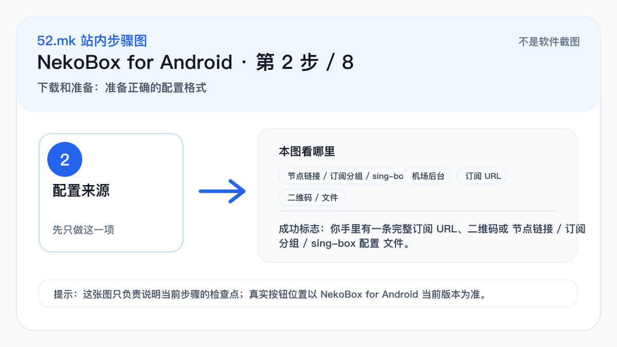 NekoBox for Android 配置来源示意图