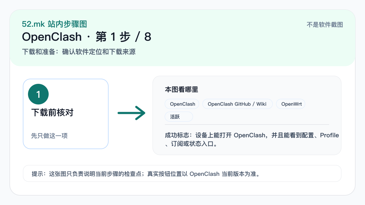 OpenClash 新手流程示意图
