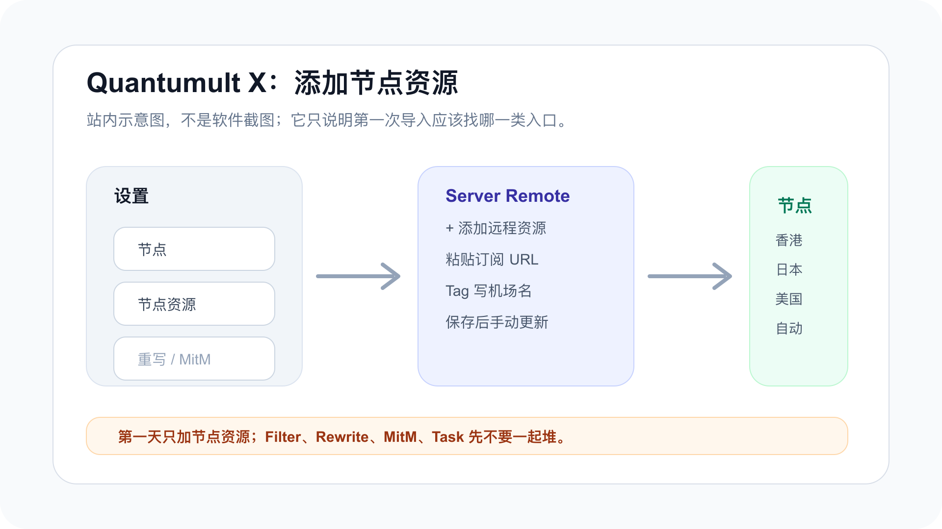 Quantumult X 添加节点资源 Server Remote 的操作示意图