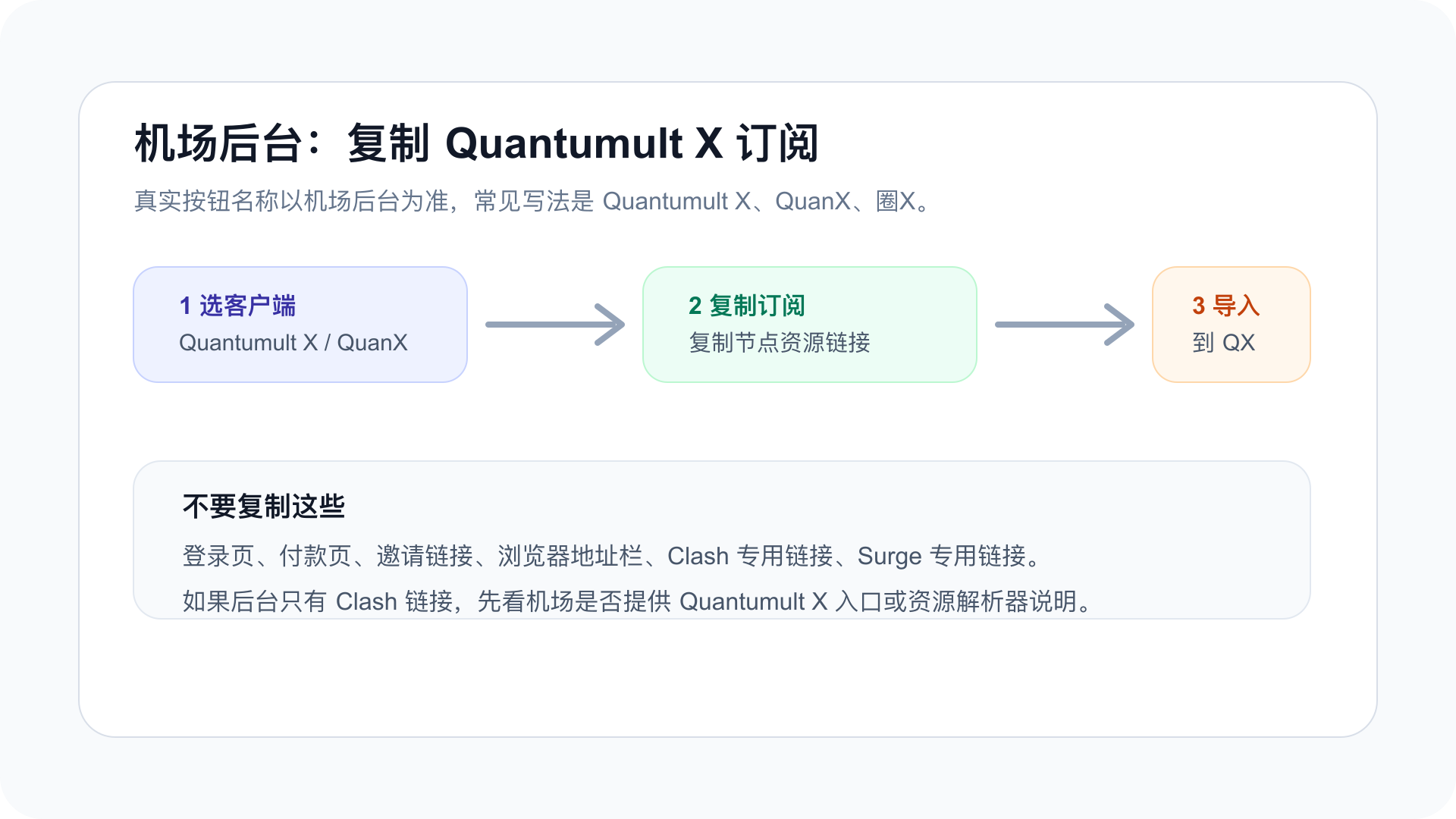 机场后台复制 Quantumult X 订阅链接的操作示意图