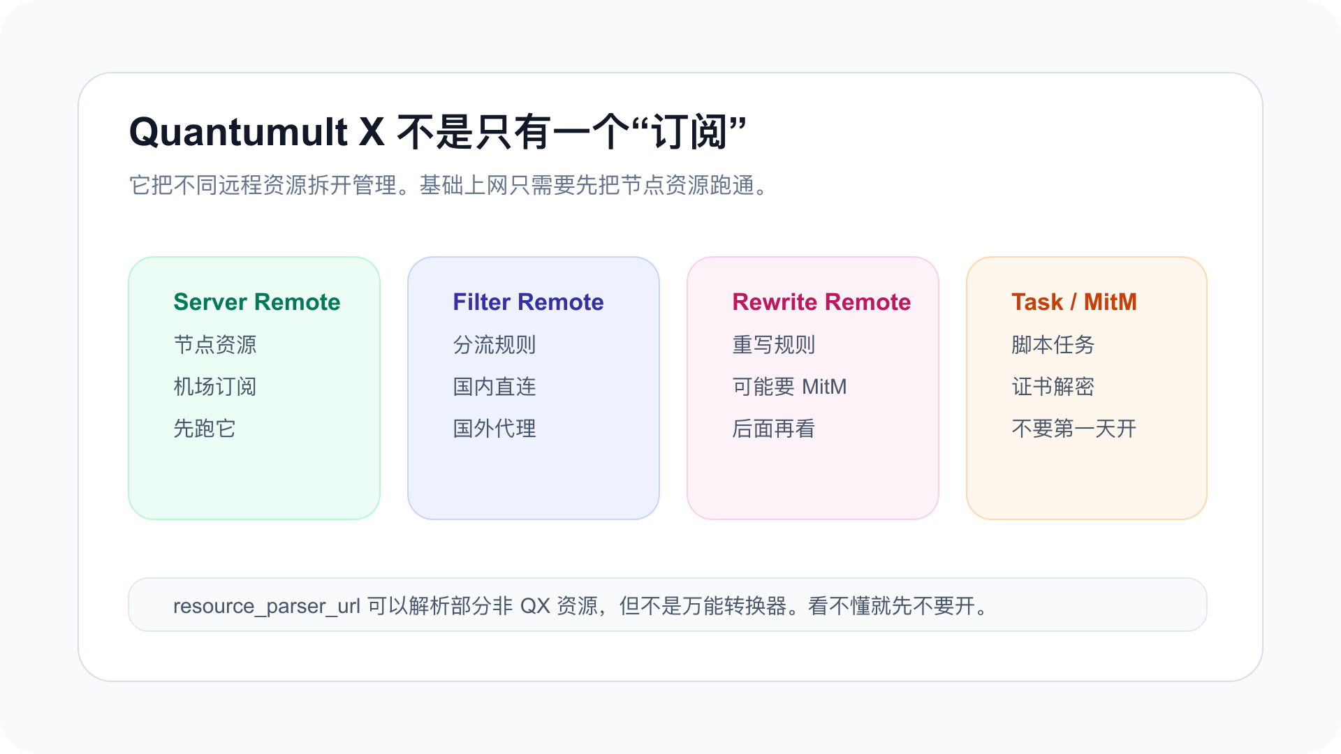 Quantumult X 节点资源、分流规则、重写和脚本层级示意图