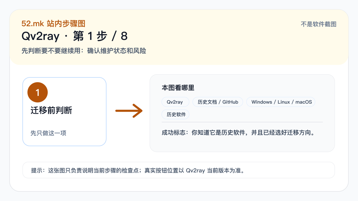 Qv2ray 新手流程示意图
