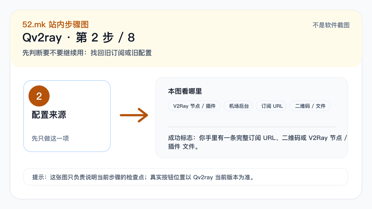 Qv2ray 配置来源示意图