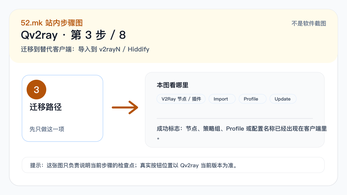 Qv2ray 导入配置流程示意图
