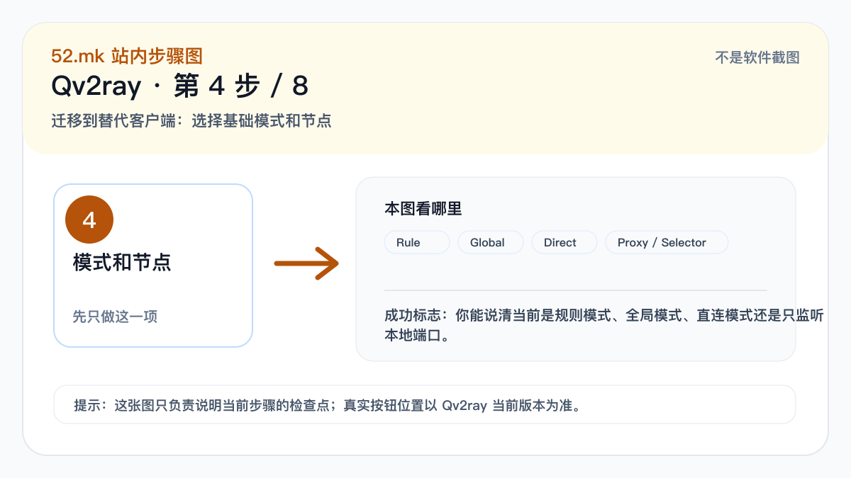 Qv2ray 模式和节点选择示意图