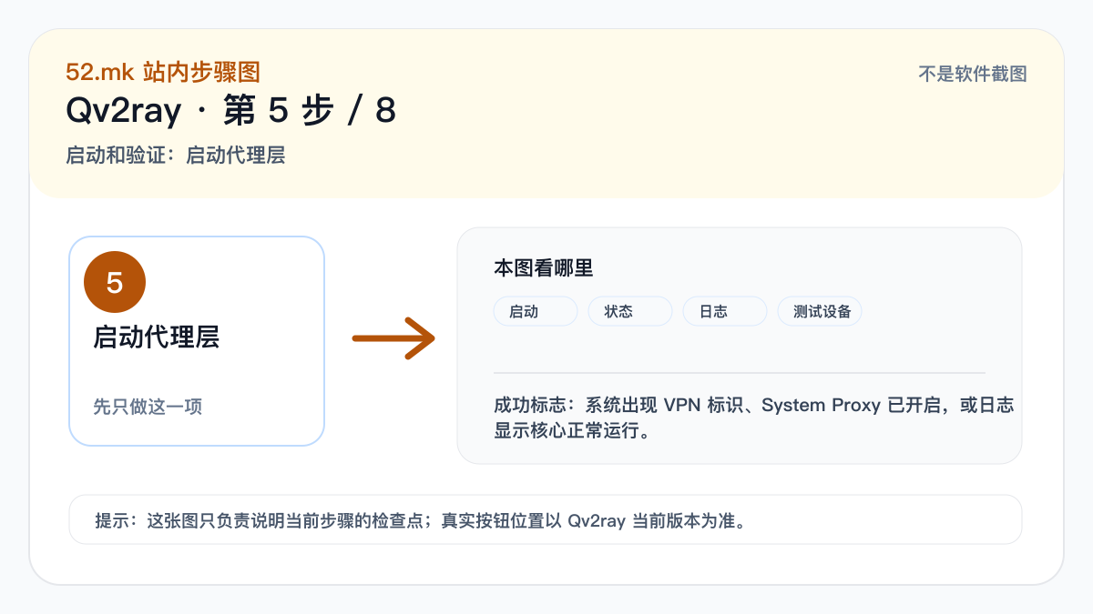 Qv2ray 启动和验证示意图