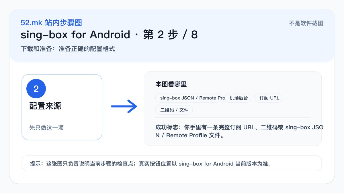 sing-box for Android 配置来源示意图