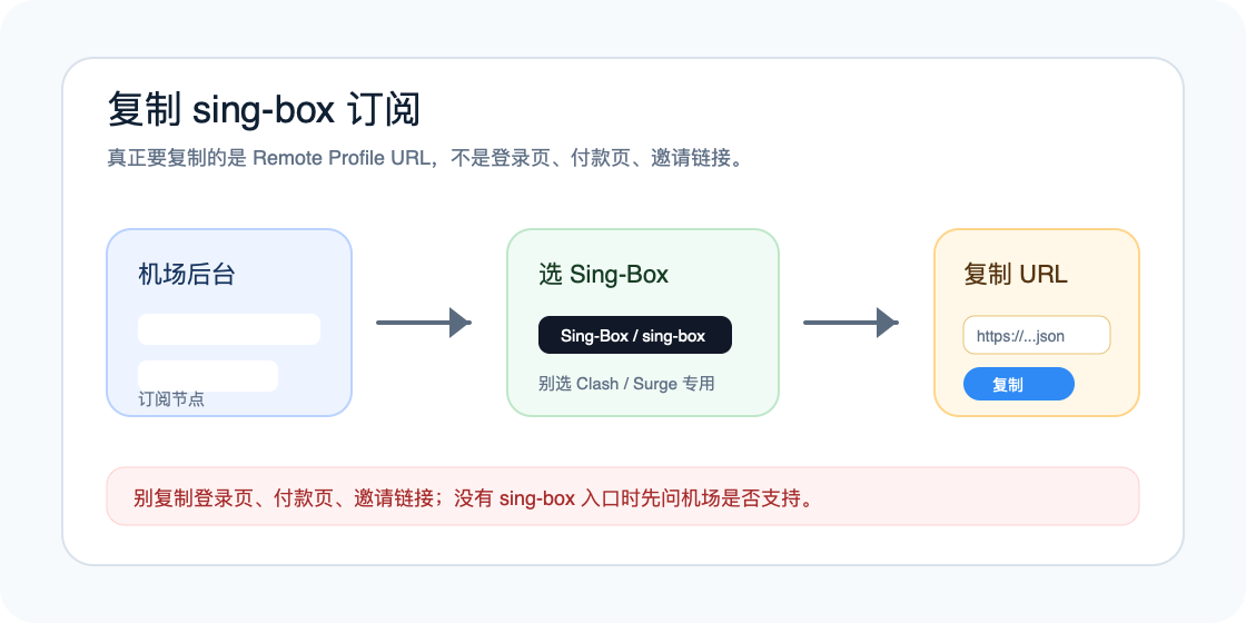 机场后台复制 sing-box 订阅链接的操作示意图