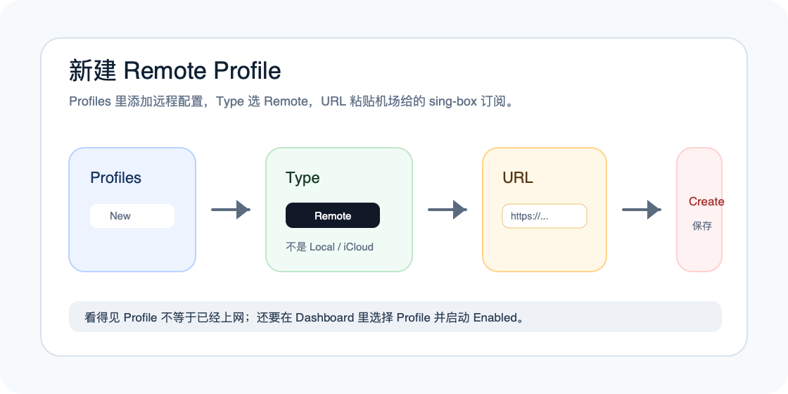 sing-box for Apple 新建 Remote Profile 的操作示意图