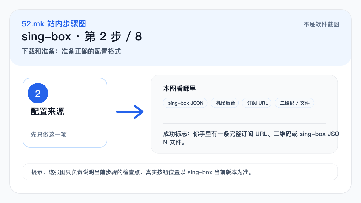 sing-box 配置来源示意图
