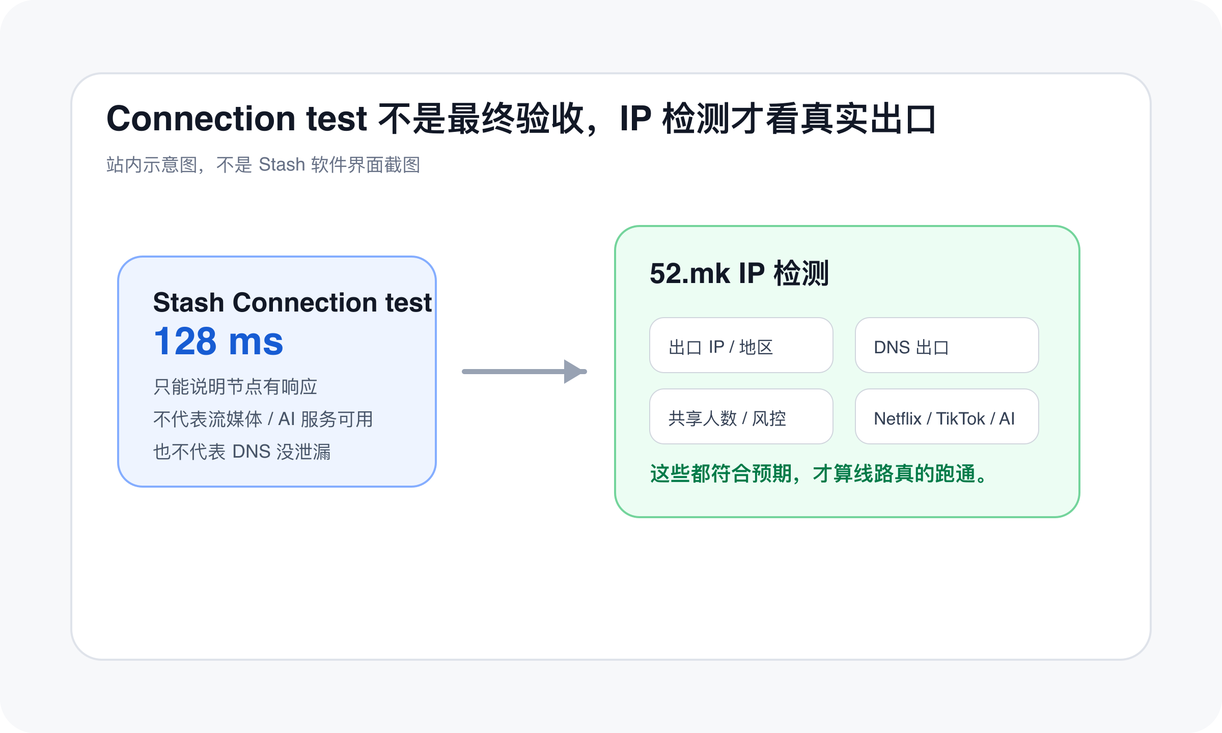 Stash Connection test 与 52.mk IP 检测关系示意图