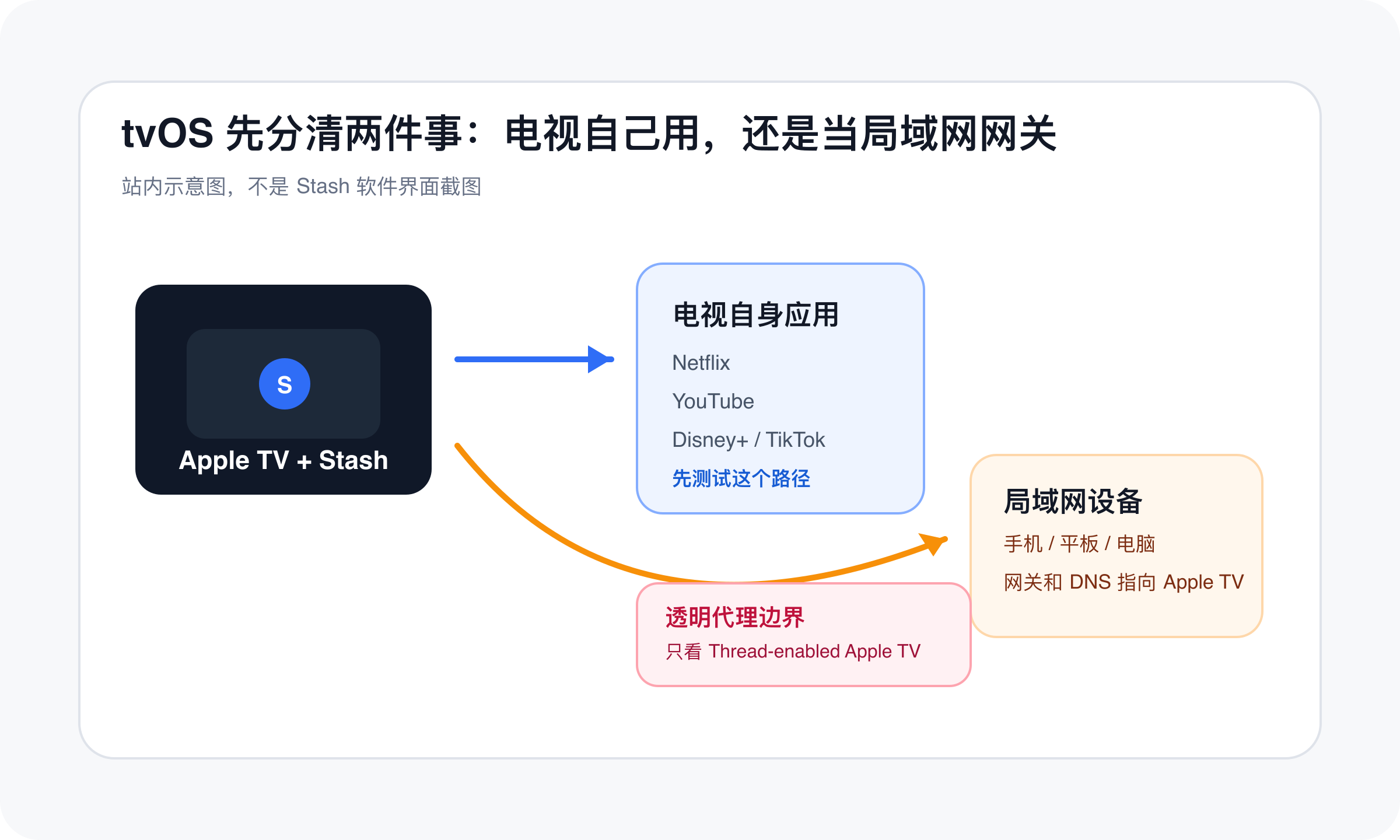 Apple TV 使用 Stash 的自身分流和局域网网关模式示意图