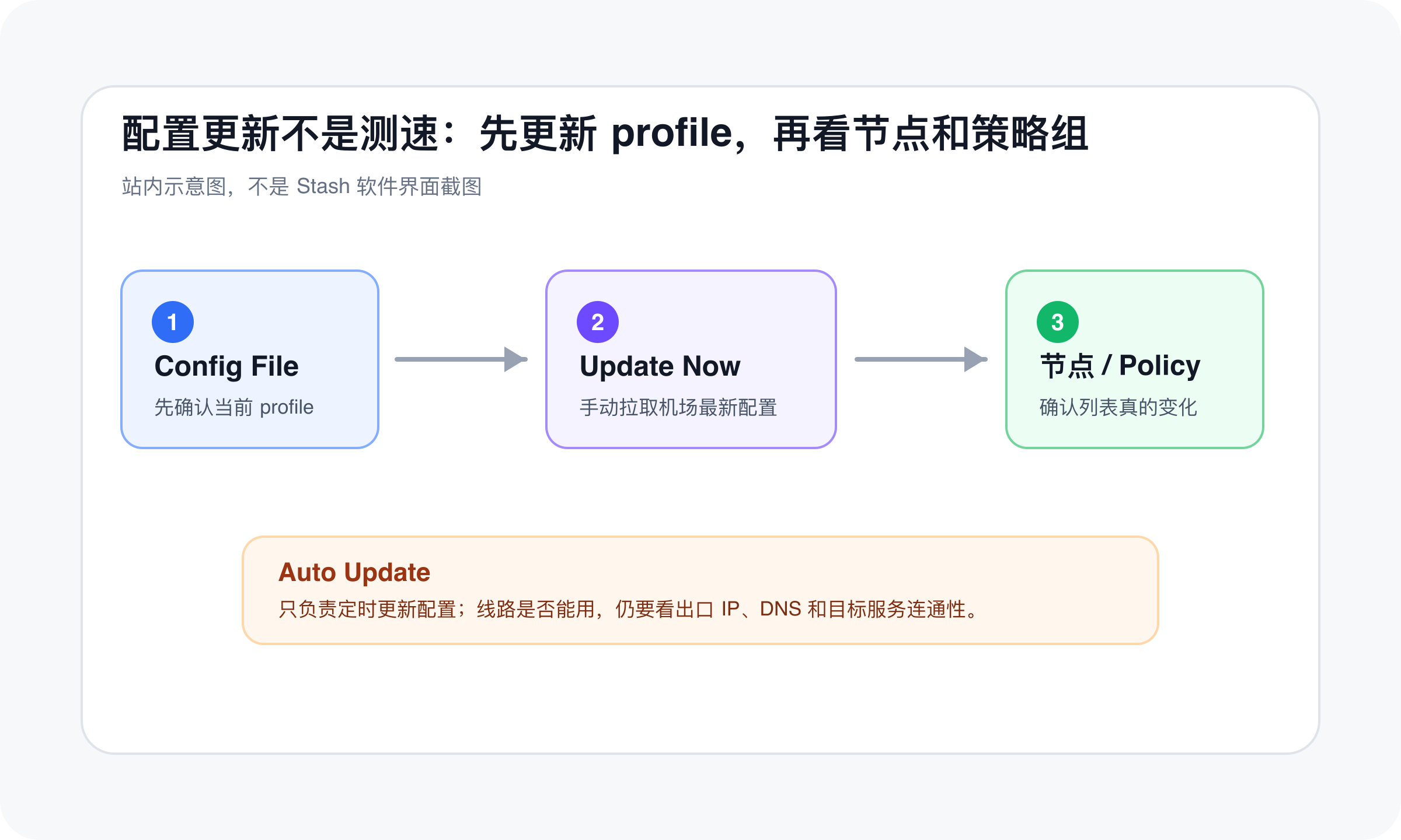 Stash 配置更新流程示意图