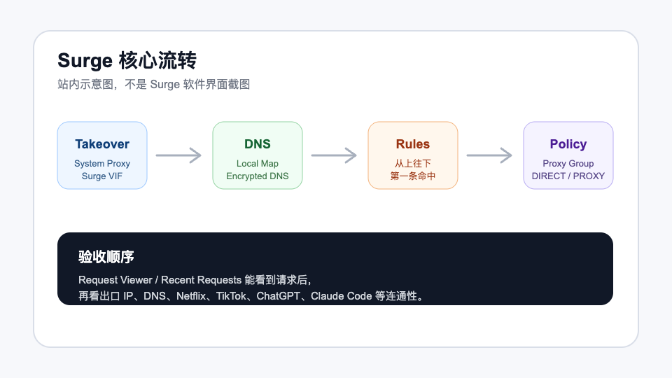 Surge 配置、规则和策略的核心流转示意图