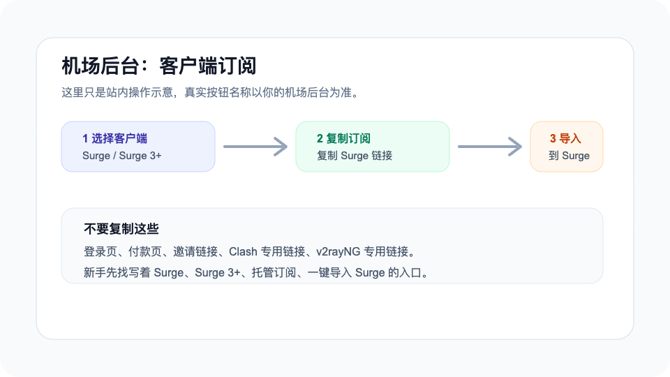 机场后台复制 Surge 订阅链接的操作示意图