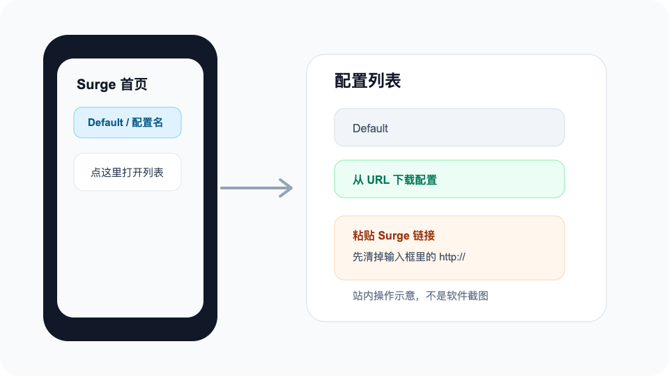 Surge 一键导入或从 URL 下载配置的操作示意图