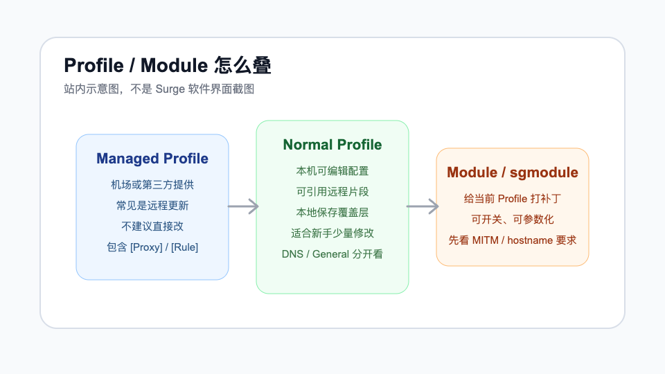 Surge Profile、Managed Profile 和 Module 分层示意图