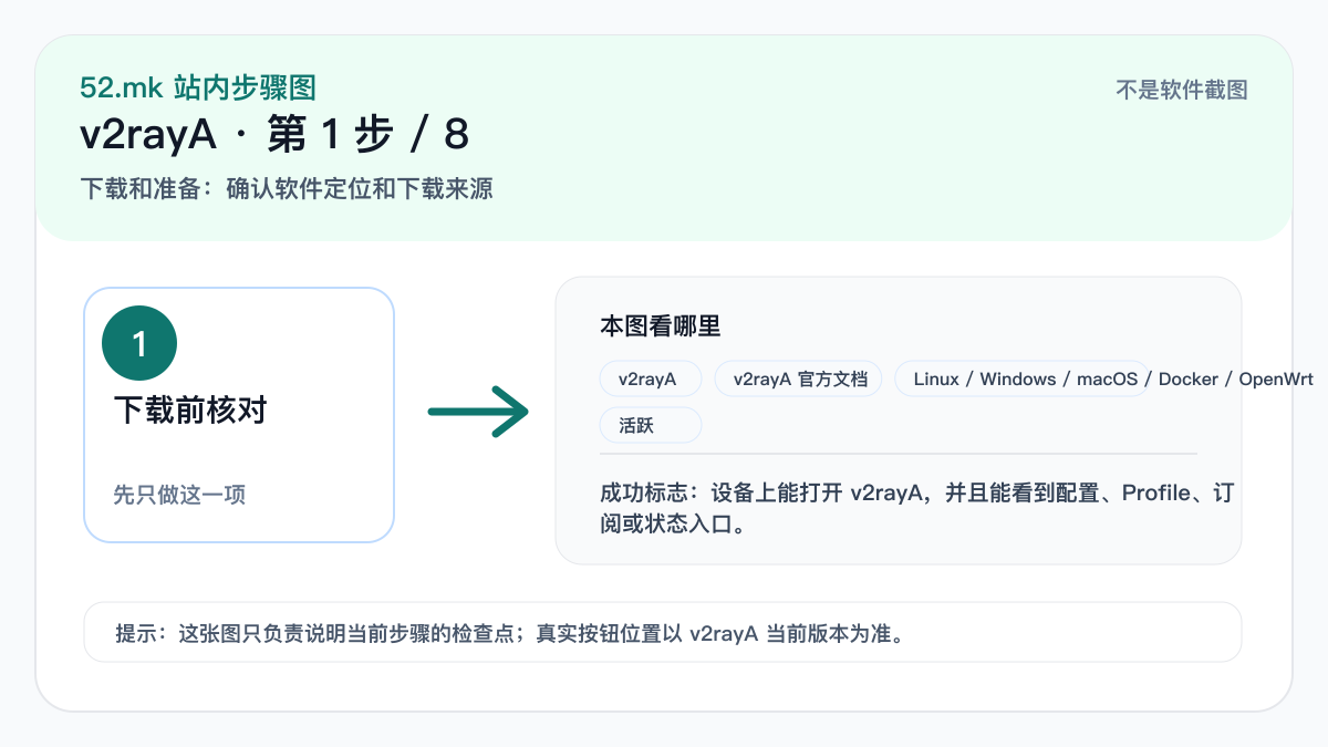 v2rayA 新手流程示意图