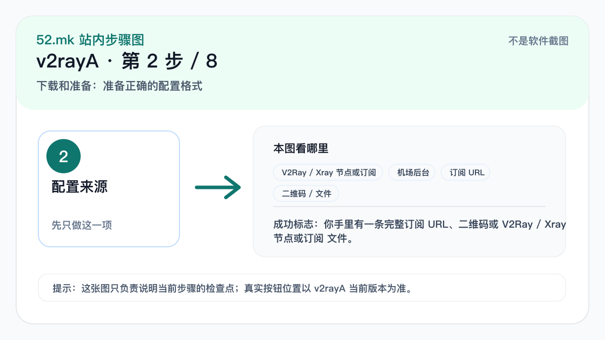 v2rayA 配置来源示意图