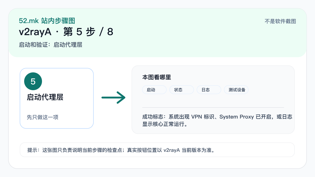 v2rayA 启动和验证示意图